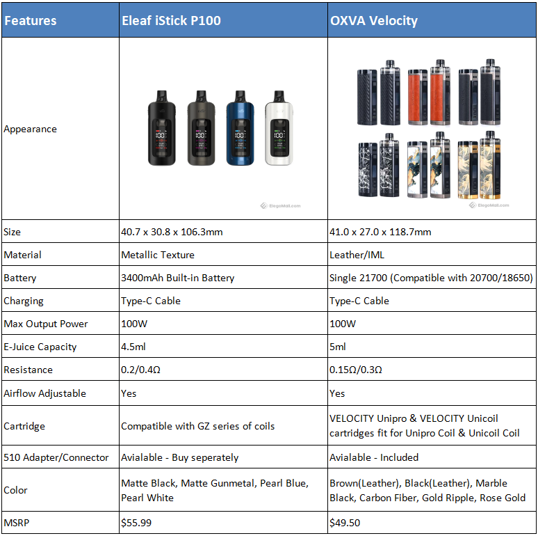 https://www.elegomall.com/image/blog/20201124/eleaf-istick-p100-vs-oxva-velocity_hmWIS.png