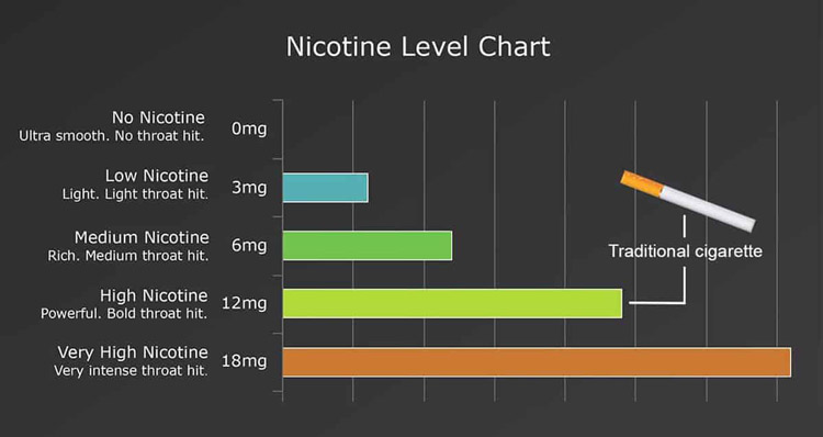 Choose the right Nicotine Strength-Elegomall